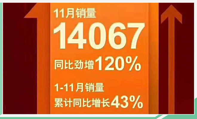 同比大增120% 一汽奔腾11月销量超1.4万辆