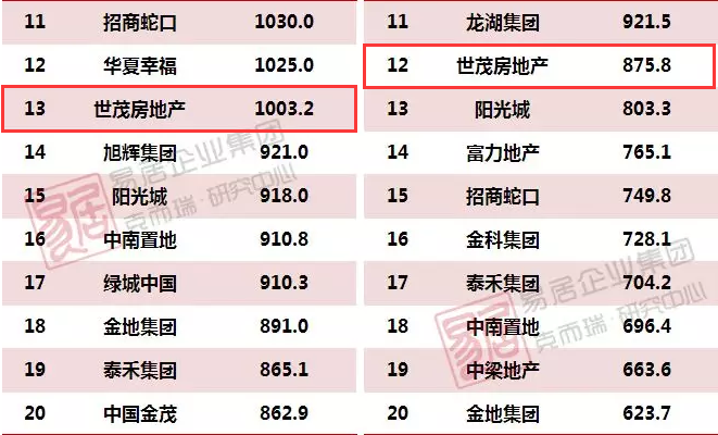 世茂集团排名_世茂集团