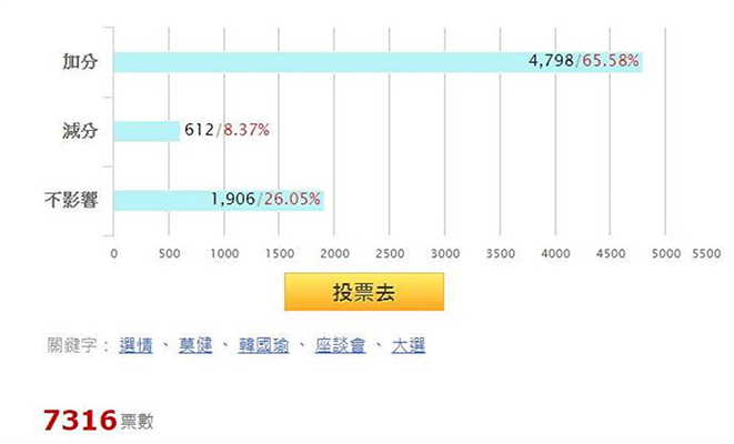 截至今日中午12点，参与投票者达7316人，认为韩国瑜不访美对选情是加分的网友有4798个，占比达65.58%。（图片来源：台湾“中时电子报”）