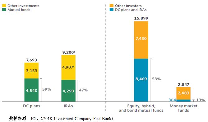 图4 美国退休资产投资共同基金情况（单位：十亿美元）