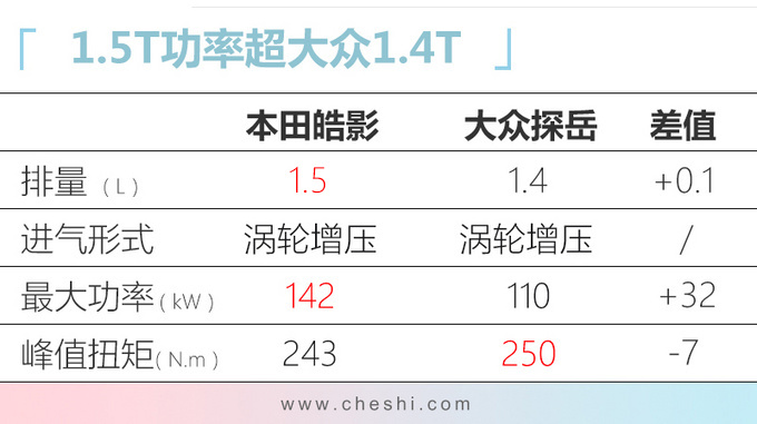 广汽本田皓影到店实拍 配CR-V同款内饰年内上市