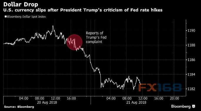 (图片来源:彭博、FX168财经网)