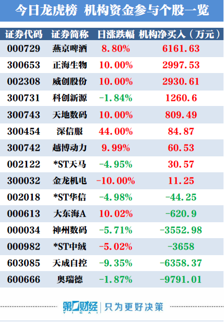 机构买入这9股 卖出奥瑞德9791万元