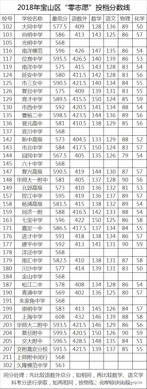 最新!2018中考零志愿、名额分配录取分数线公