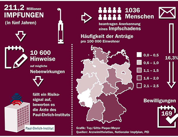 德国国家疫苗及血清研究所（PEI）2012年发布的德国疫苗受害申请数据。来源：PEI