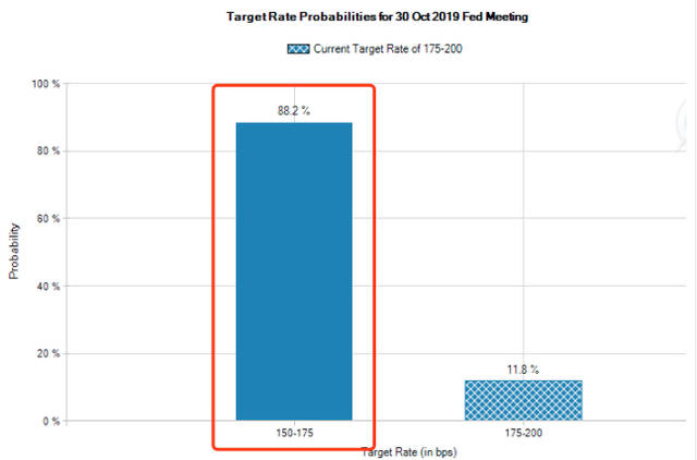 图片来源：芝商所“美联储观察”工具