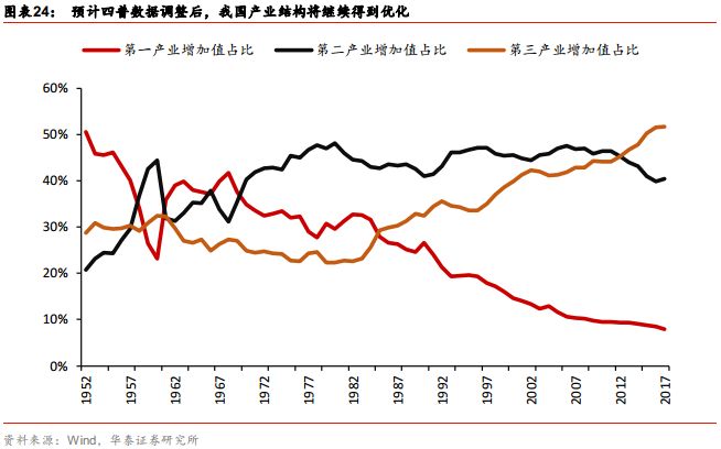 按美国方法核算中国gdp_别乱扯,谁说GDP核算方法调整是为了提高GDP增长率