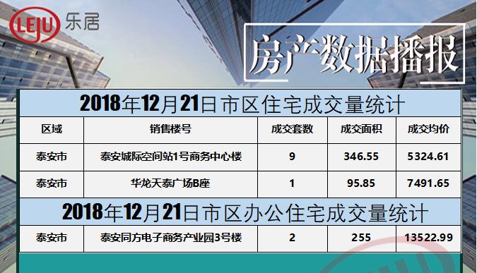 泰安各楼盘成交量尚可泰安城际空间站以9套的成交量位居第一