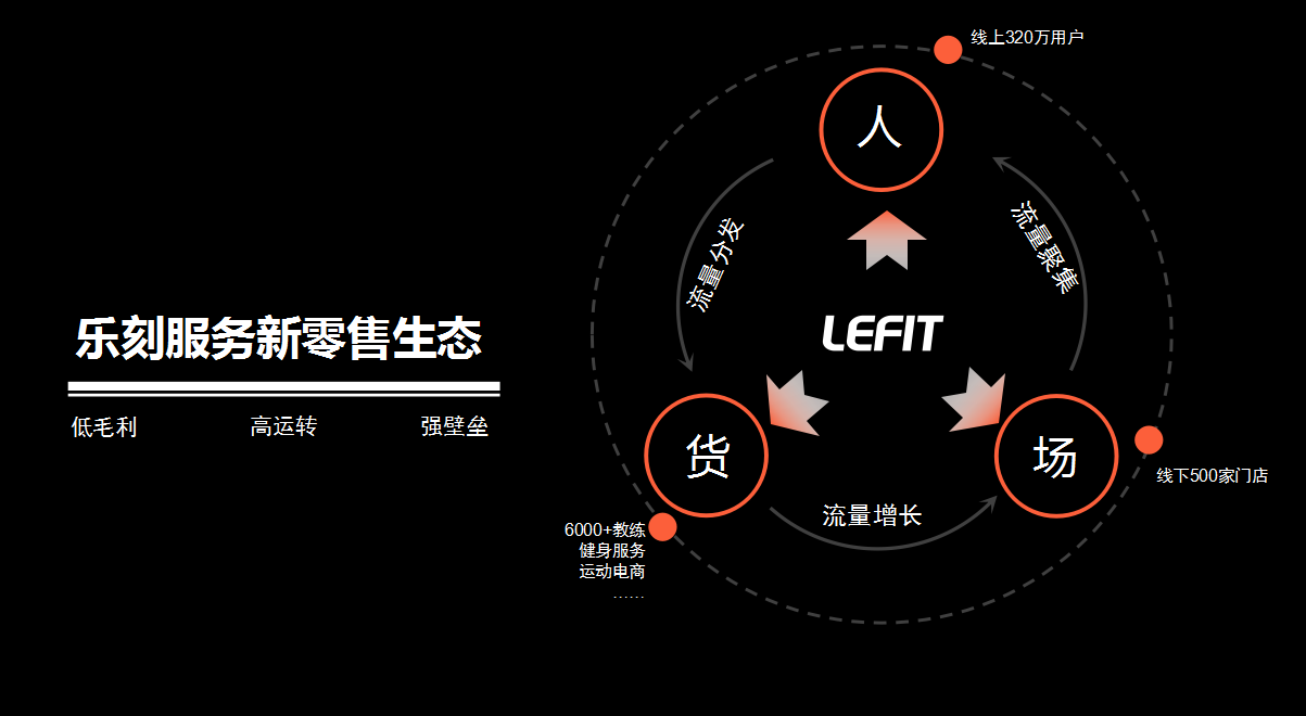 乐刻运动夏东:24小时健身房已全国布局近500