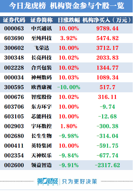 机构今日买入这8股,卖出领益智造2318万元