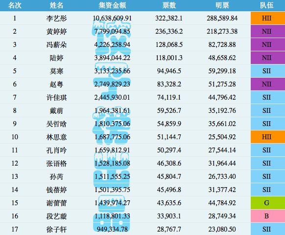 snh48总选收入破亿的集资攻略:偶像虐粉,老饭引路,粉站监督