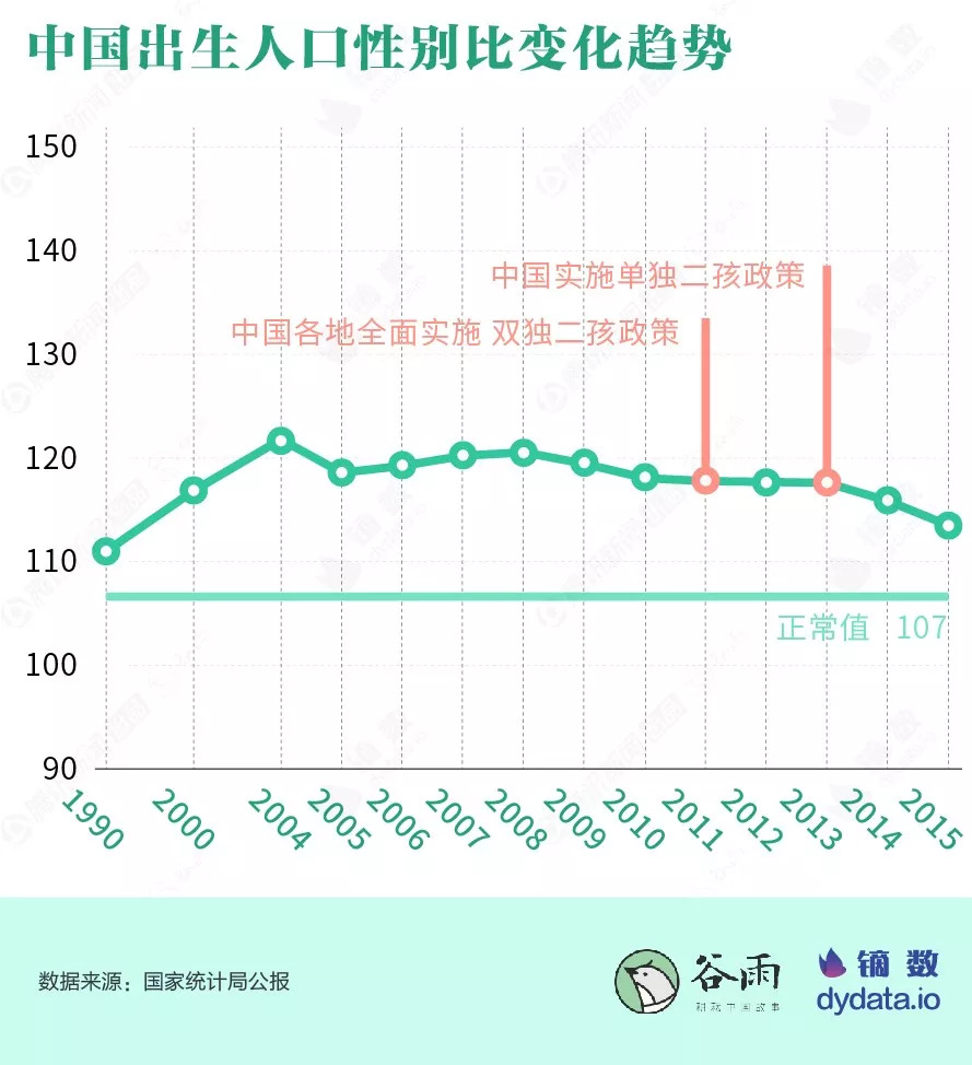 中国出生人口性别比_中国出生人口性别比117 千万男性将一妻难求(2)