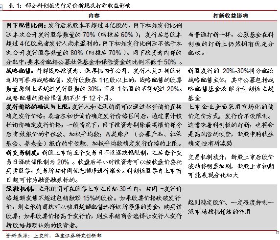四类公募基金参与科创板收益比较再思考