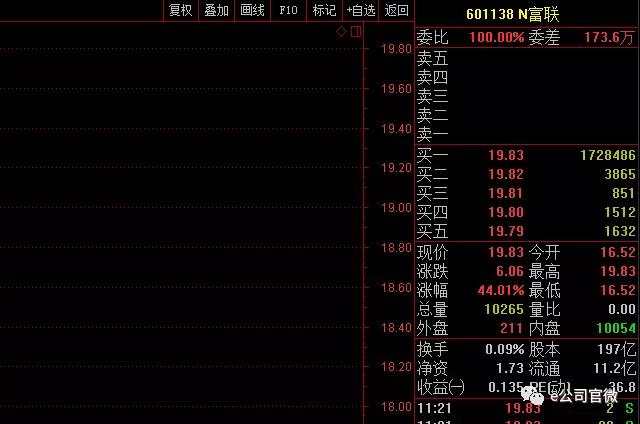 富士康上市再涨停市值居前十 董事长:上市喜悦