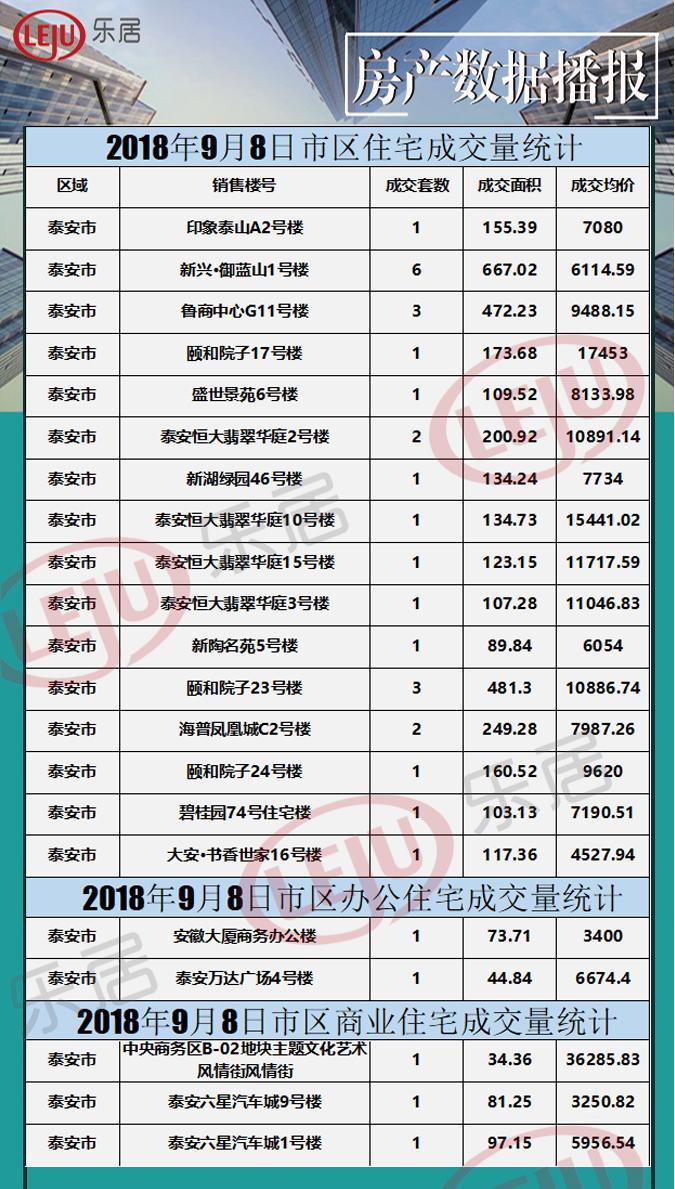2018年9月8日泰安房产数据播报 成交32套