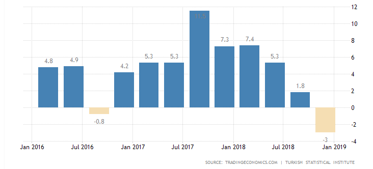 土耳GDP_雪上加霜 土耳其经济衰退 货币贬值30 特朗普还传来一坏消息
