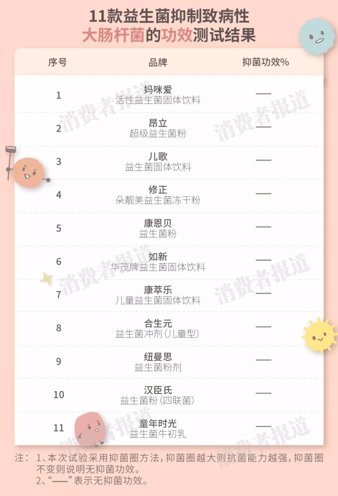 11款益生菌对比：妈咪爱、如新、童年时光等无抑菌功效，调节肠道菌群成疑