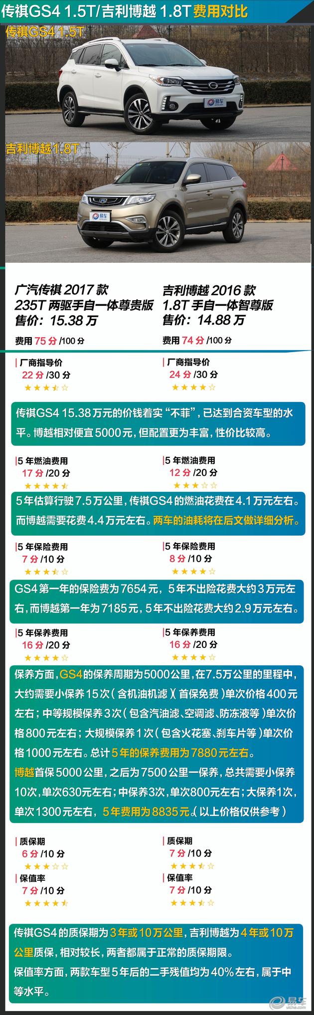 传祺GS4和博越凭什么不是SUV销量冠军？