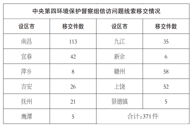 中央第四环保督察组向我省移交371件信访问题