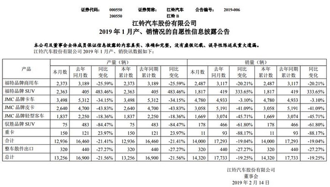皮卡销量同比下滑41.09% 江铃汽车元月产销曝光