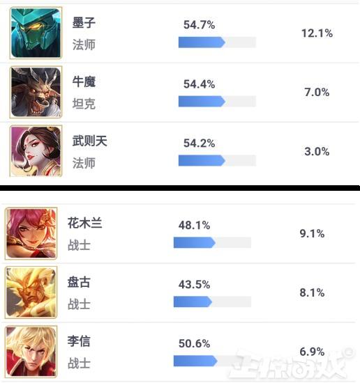 荣耀周报:花钱的英雄居然被免费英雄碾压?墨子胜率第一超越武则天!