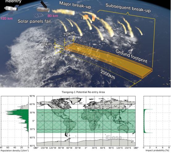 ▲“天宫”一号坠落过程示意图。 图片来源：ESA