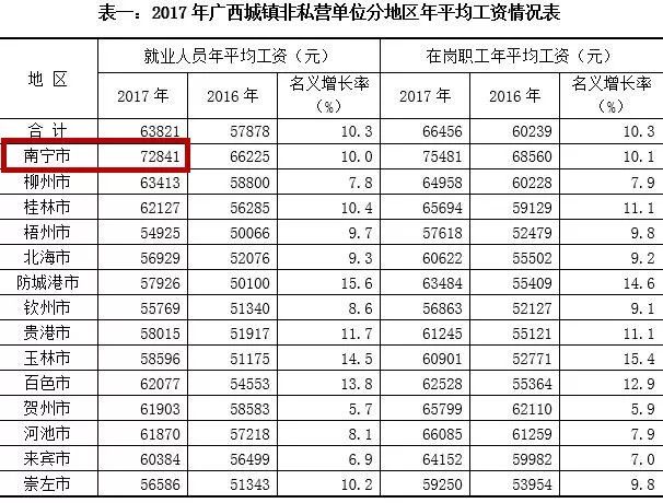 2018年南宁员工月平均工资是6070元!最赚钱的