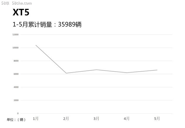 凯迪拉克2018上半年销量 即将突破10万辆