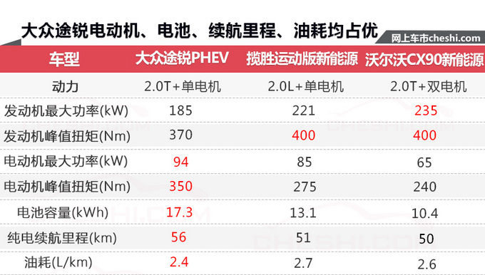 比Q7插混版便宜10万!新一代途锐插混版将开卖