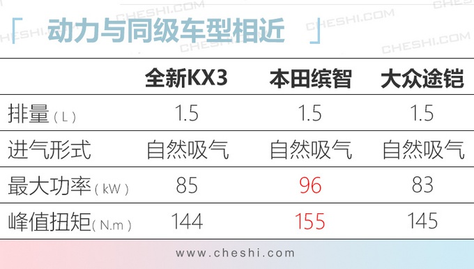 起亚全新KX3配置曝光 油耗最低5.4L/本月上市
