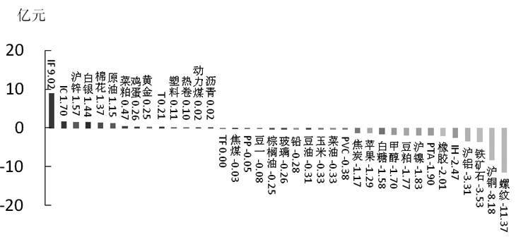 沥青1812合约多空主力持仓变化