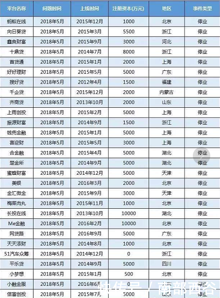 好消息:5月又有38家网贷平台倒闭,看看有没有