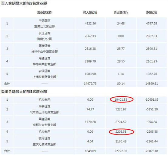 亚夏汽车高位涨停疯狂换手 两机构出货卖出1.