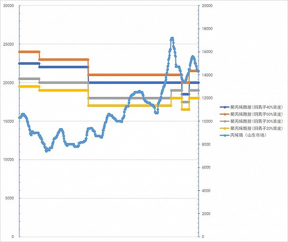 2015年4月至今宝莫股份聚丙烯酰胺出厂价与同期山东市场丙烯腈主流价格走势。数据来源：隆众化工