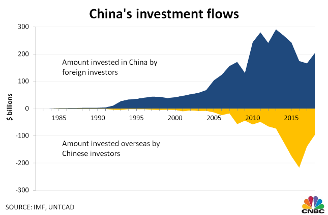 中国对外投资与在华外资情况数据图（图源：CNBC）