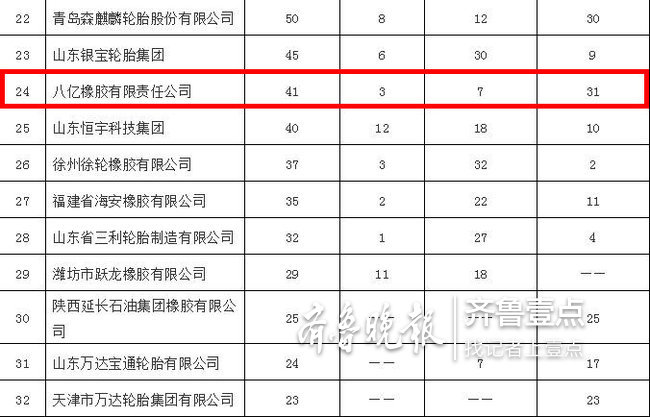 橡胶公司位列2018年度中国轮胎企业排行榜第