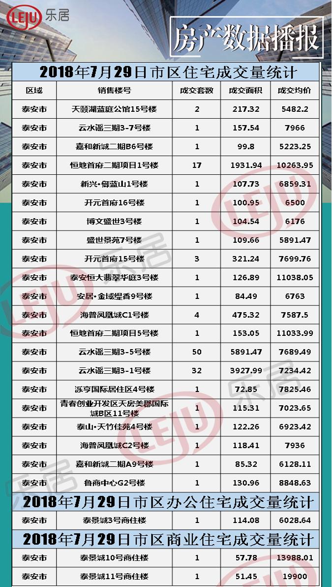 2018年7月29日泰安房产数据播报 成交126套