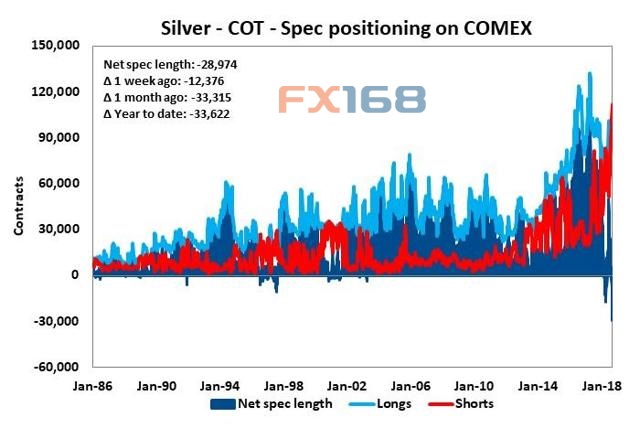  （白银持仓 来源：CFTC、FX168财经网）