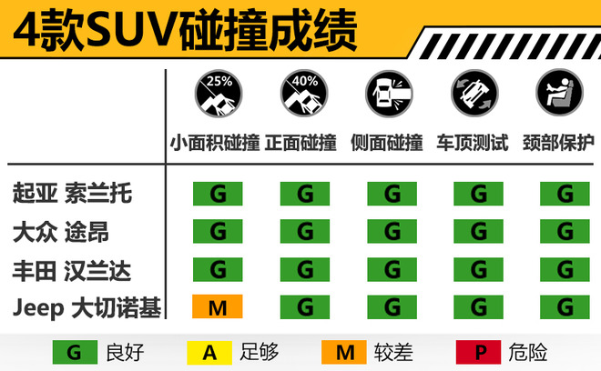 4款热门“大”SUV碰撞测试解析 安全差别明显