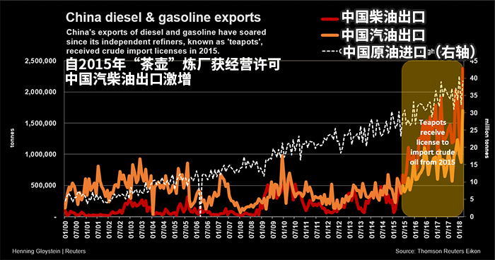 中国私营炼油厂需求下降 四艘超级油轮在海上