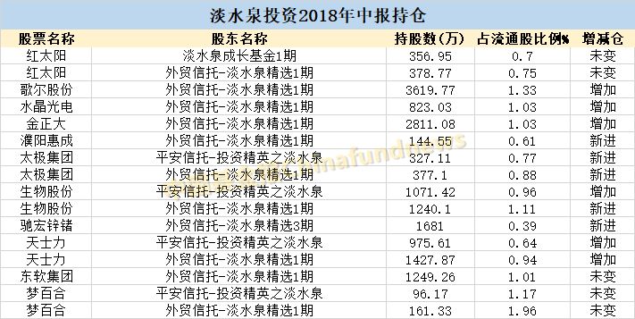 私募大佬建仓股曝光:重阳,高毅,景林,千合,星石