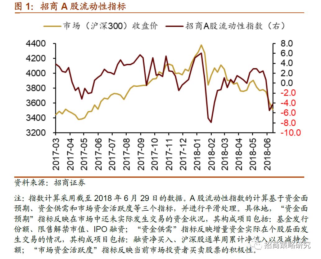招商策略:融资净卖出放缓 大盘股基金仓位占比