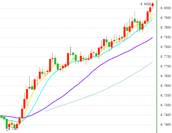 跌破6.8!离岸人民币兑美元今天连破七道关口