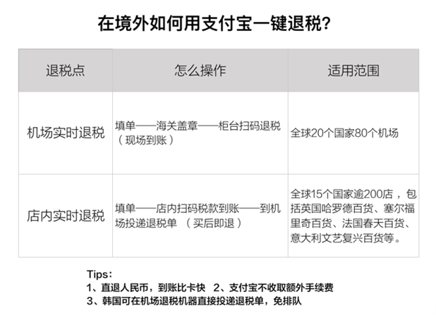 出境游省钱攻略:扫码退税免手续费 手机支付更