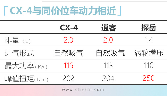 再等半个月，马自达新CX-4上市！增了这么多配置，起售不到15万？