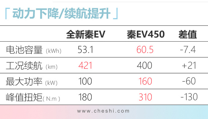 比亚迪全新秦燃油&EV六天后上市 预售6.68万起