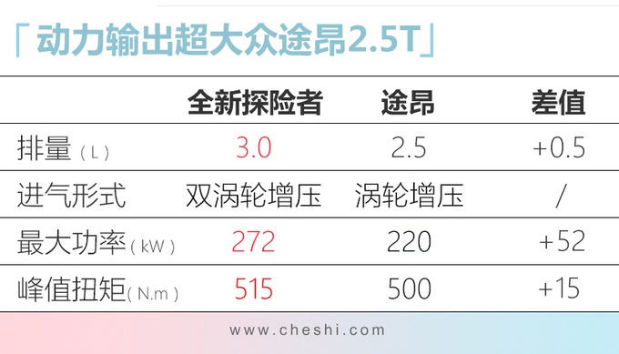 福特国产大7座SUV实车曝光！比大众途昂还霸气 动力更强！