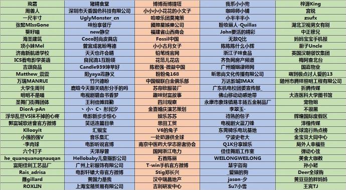 微博：@万达影城IMAX 等135个账号存异常点赞被双禁