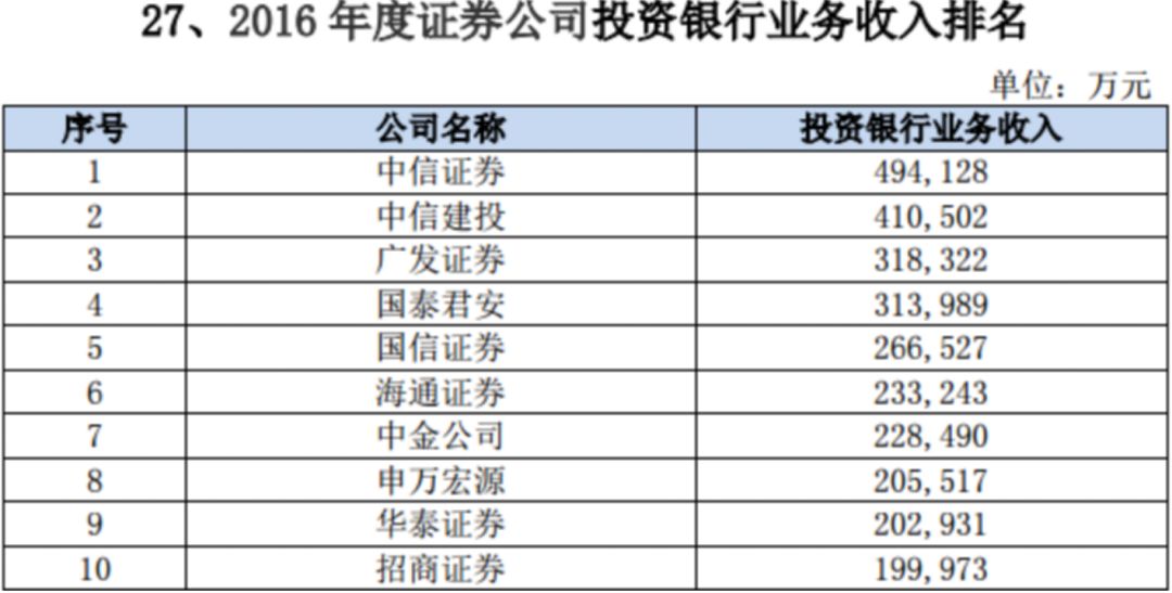 又一只券商股来了:明天打新中信建投 顶格申购