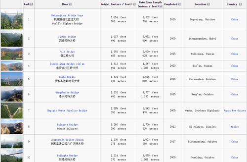 Figure1hightestbridges的前十名中，有八座中国大桥，图片来源